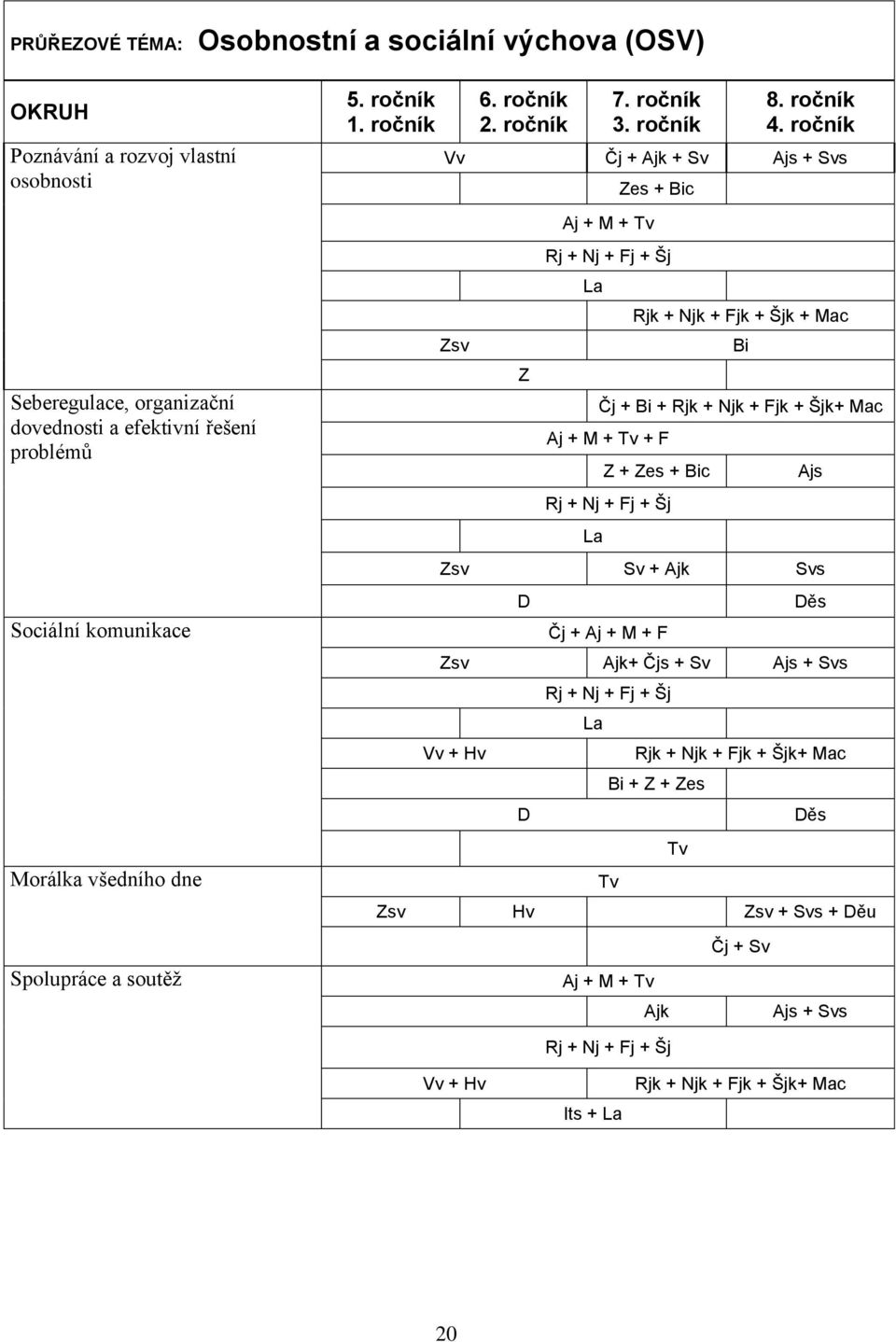 ročník Vv Čj + Ajk + Sv Ajs + Svs Zsv Z Aj + M + Tv Zes + Bic Rj + Nj + Fj + Šj La Rjk + Njk + Fjk + Šjk + Mac Bi Čj + Bi + Rjk + Njk + Fjk + Šjk+ Mac Aj + M + Tv + F Z + Zes + Bic Rj + Nj +