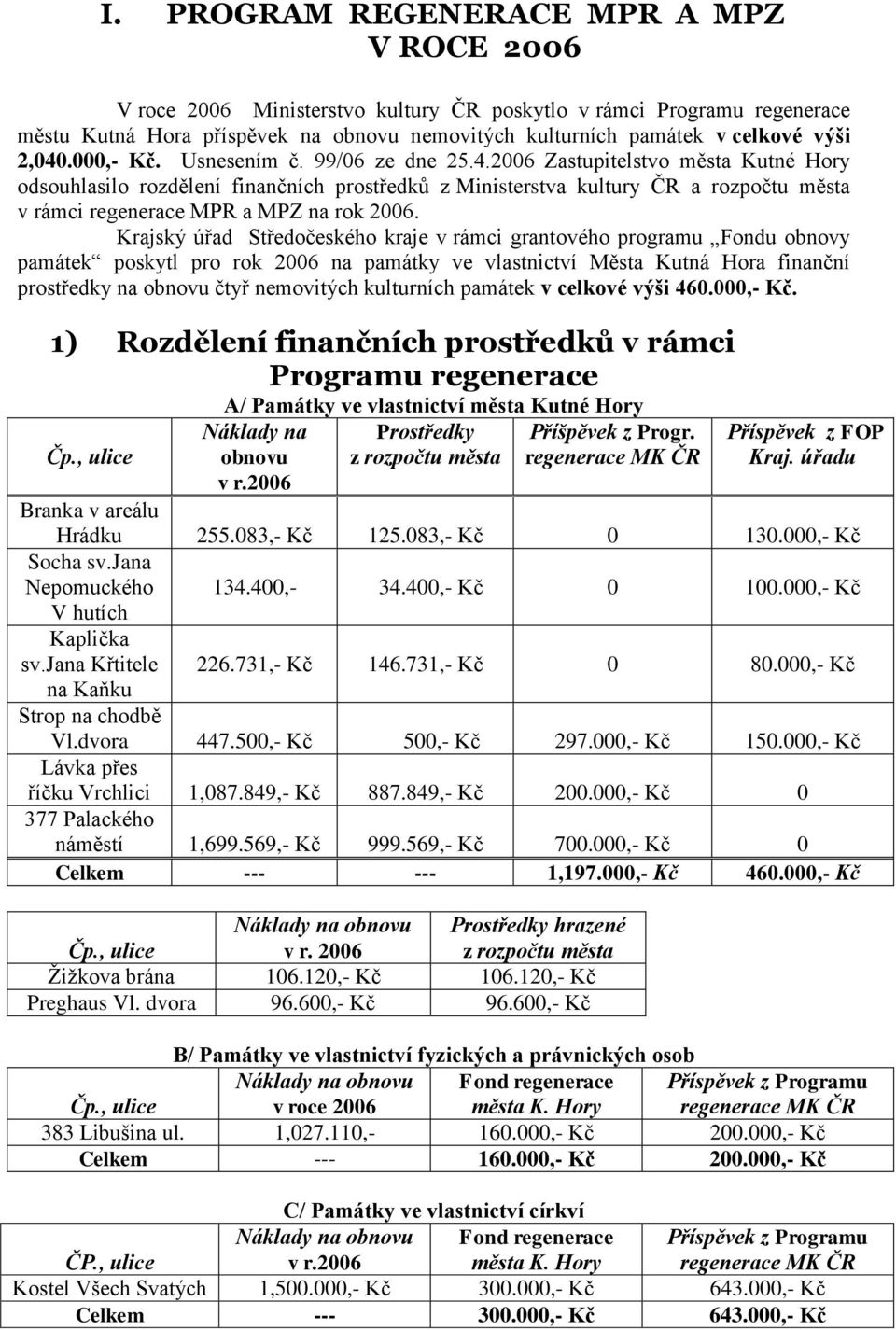 Krajský úřad Středočeského kraje v rámci grantového programu Fondu obnovy památek poskytl pro rok 2006 na památky ve vlastnictví Města Kutná Hora finanční prostředky na obnovu čtyř nemovitých