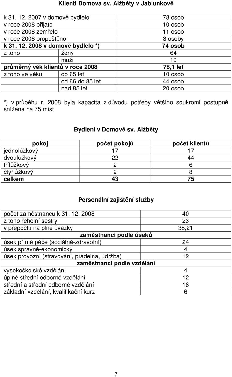 2008 v domov bydlelo *) 74 osob z toho ženy 64 muži 10 prmrný vk klient v roce 2008 78,1 let z toho ve vku do 65 let 10 osob od 66 do 85 let 44 osob nad 85 let 20 osob *) v prbhu r.