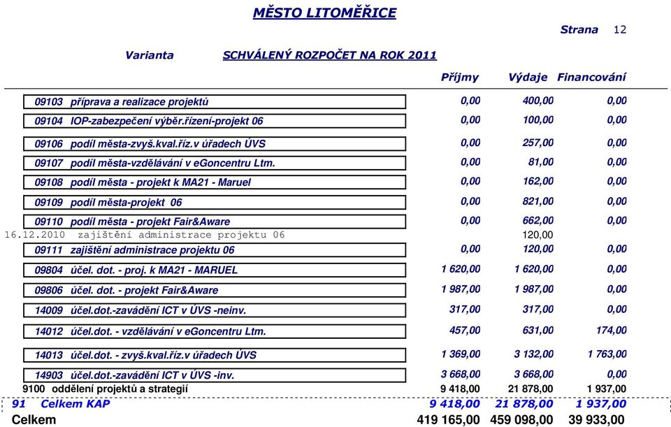 2010 zajištění administrace projektu 06 1 09111 zajištění administrace projektu 06 0,00 1 0,00 09804 účel. dot. - proj. k MA21 - MARUEL 1 6 1 6 0,00 09806 účel. dot. - projekt Fair&Aware 1 987,00 1 987,00 0,00 14009 účel.