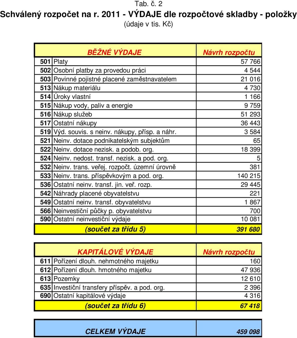 a energie 9 759 516 Nákup služeb 51 293 517 Ostatní nákupy 36 443 519 Výd. souvis. s neinv. nákupy, přísp. a náhr. 3 584 521 Neinv. dotace podnikatelským subjektům 65 522 Neinv. dotace nezisk.