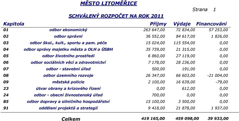 28 236,00 0,00 07 odbor - stavební úřad 191,00 0,00 08 odbor územního rozvoje 26 347,00 66 603,00-21 004,00 09 městská policie 2 16 639,00-79,00 23 útvar obrany a krizového řízení 0,00 612,00 0,00