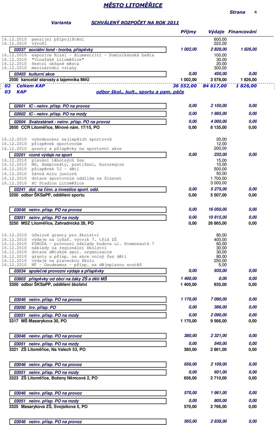 , kult., sportu a pam. péče 02601 IC - neinv. přísp. PO na provoz 0,00 2 1 0,00 02602 IC - neinv. přísp. PO na mzdy 0,00 1 985,00 0,00 02604 Svatostánek - neinv. přísp. PO na provoz 0,00 4 000,00 0,00 2600 CCR Litoměřice, Mírové nám.