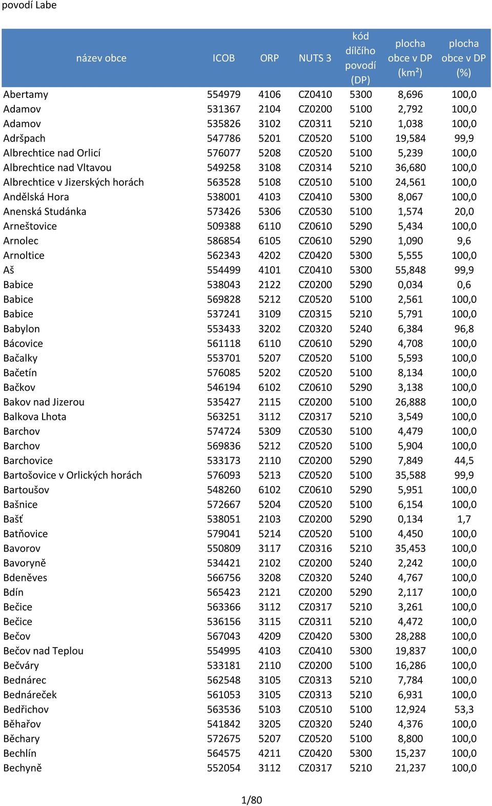 Albrechtice v Jizerských horách 563528 5108 CZ0510 5100 24,561 100,0 Andělská Hora 538001 4103 CZ0410 5300 8,067 100,0 Anenská Studánka 573426 5306 CZ0530 5100 1,574 20,0 Arneštovice 509388 6110