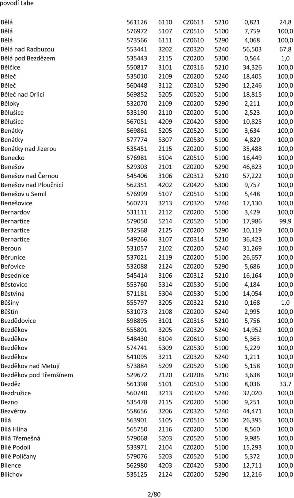 CZ0520 5100 18,815 100,0 Běloky 532070 2109 CZ0200 5290 2,211 100,0 Bělušice 533190 2110 CZ0200 5100 2,523 100,0 Bělušice 567051 4209 CZ0420 5300 10,825 100,0 Benátky 569861 5205 CZ0520 5100 3,634