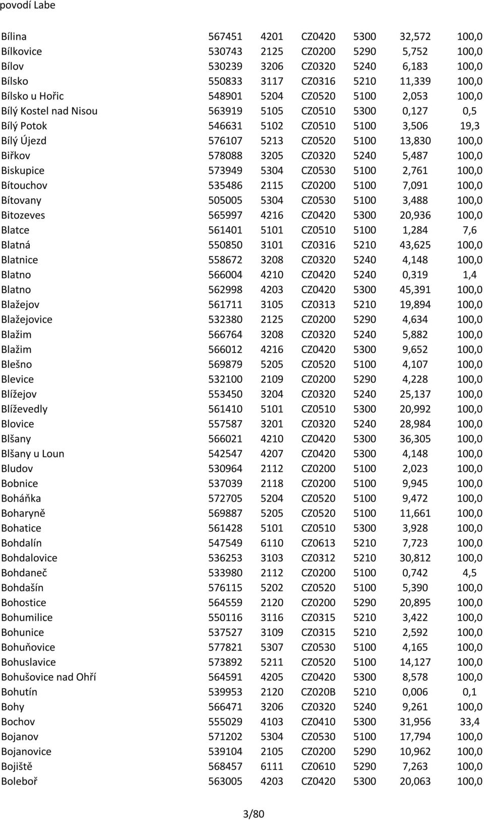 CZ0320 5240 5,487 100,0 Biskupice 573949 5304 CZ0530 5100 2,761 100,0 Bítouchov 535486 2115 CZ0200 5100 7,091 100,0 Bítovany 505005 5304 CZ0530 5100 3,488 100,0 Bitozeves 565997 4216 CZ0420 5300