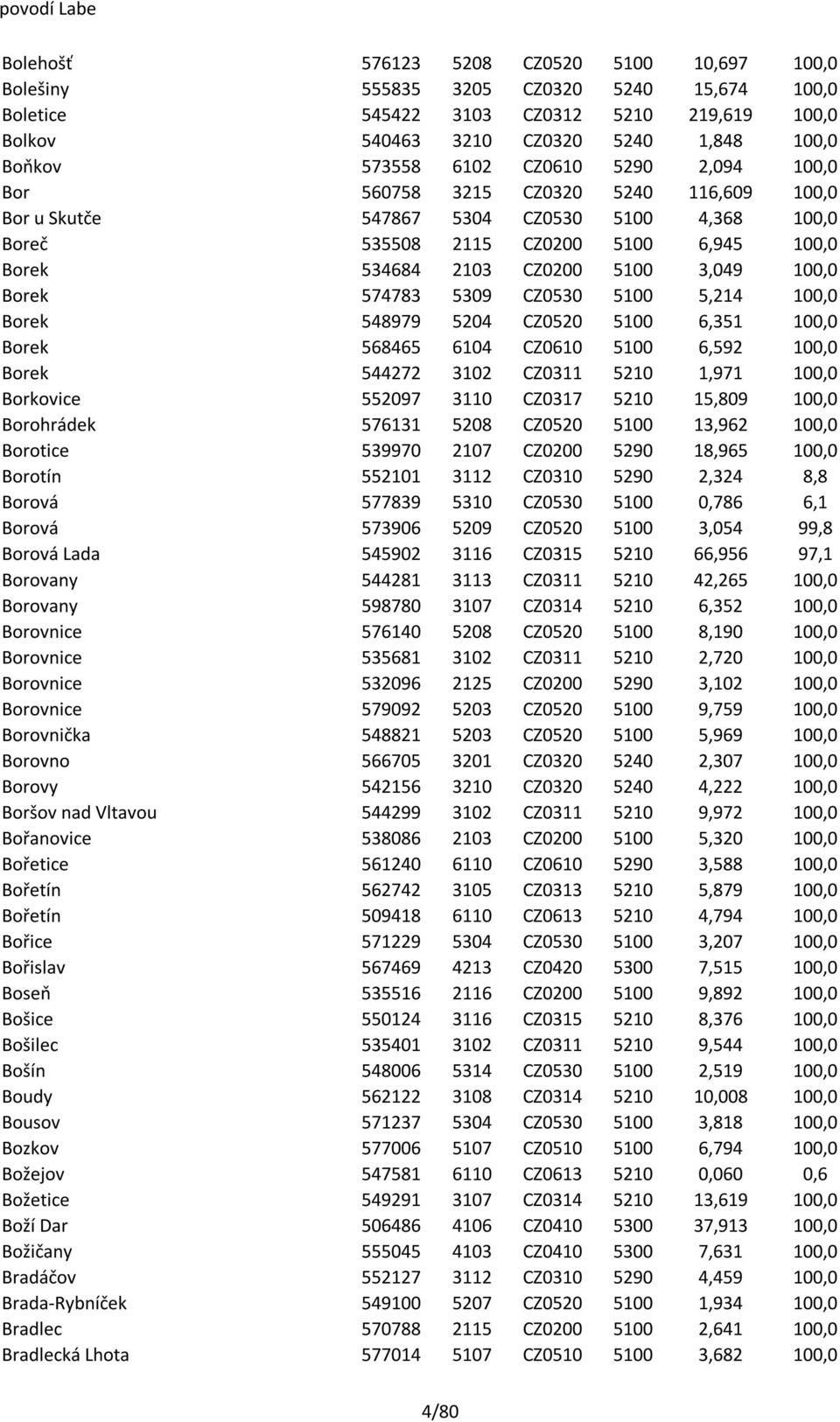 100,0 Borek 574783 5309 CZ0530 5100 5,214 100,0 Borek 548979 5204 CZ0520 5100 6,351 100,0 Borek 568465 6104 CZ0610 5100 6,592 100,0 Borek 544272 3102 CZ0311 5210 1,971 100,0 Borkovice 552097 3110