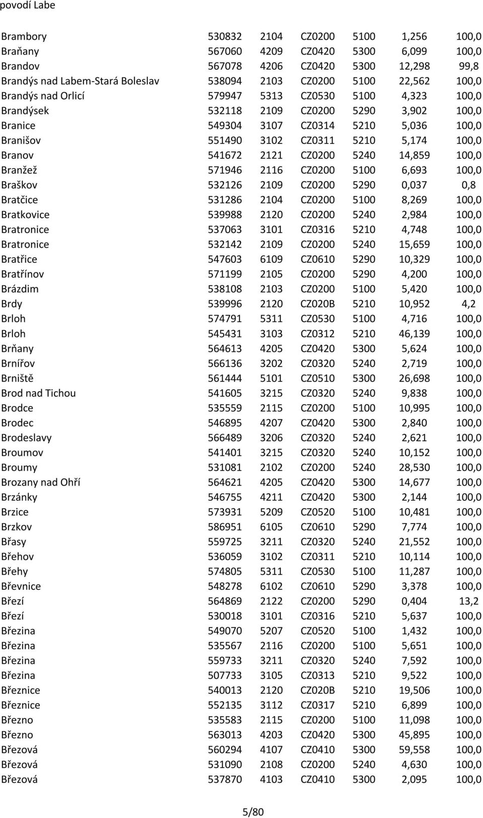 Branov 541672 2121 CZ0200 5240 14,859 100,0 Branžež 571946 2116 CZ0200 5100 6,693 100,0 Braškov 532126 2109 CZ0200 5290 0,037 0,8 Bratčice 531286 2104 CZ0200 5100 8,269 100,0 Bratkovice 539988 2120