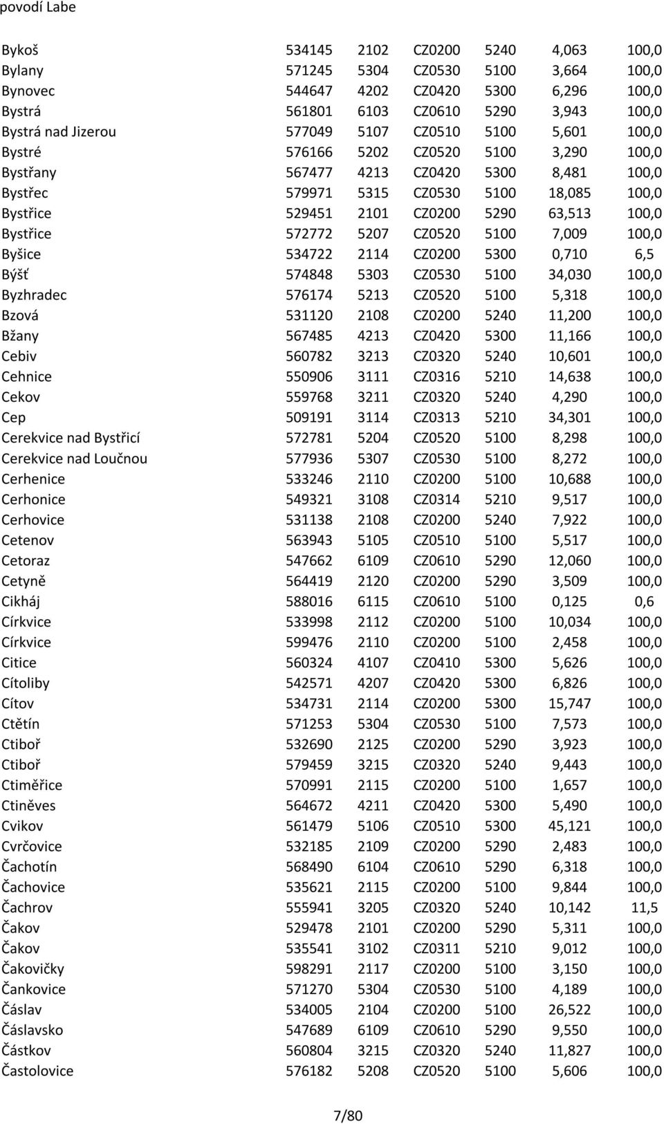 63,513 100,0 Bystřice 572772 5207 CZ0520 5100 7,009 100,0 Byšice 534722 2114 CZ0200 5300 0,710 6,5 Býšť 574848 5303 CZ0530 5100 34,030 100,0 Byzhradec 576174 5213 CZ0520 5100 5,318 100,0 Bzová 531120