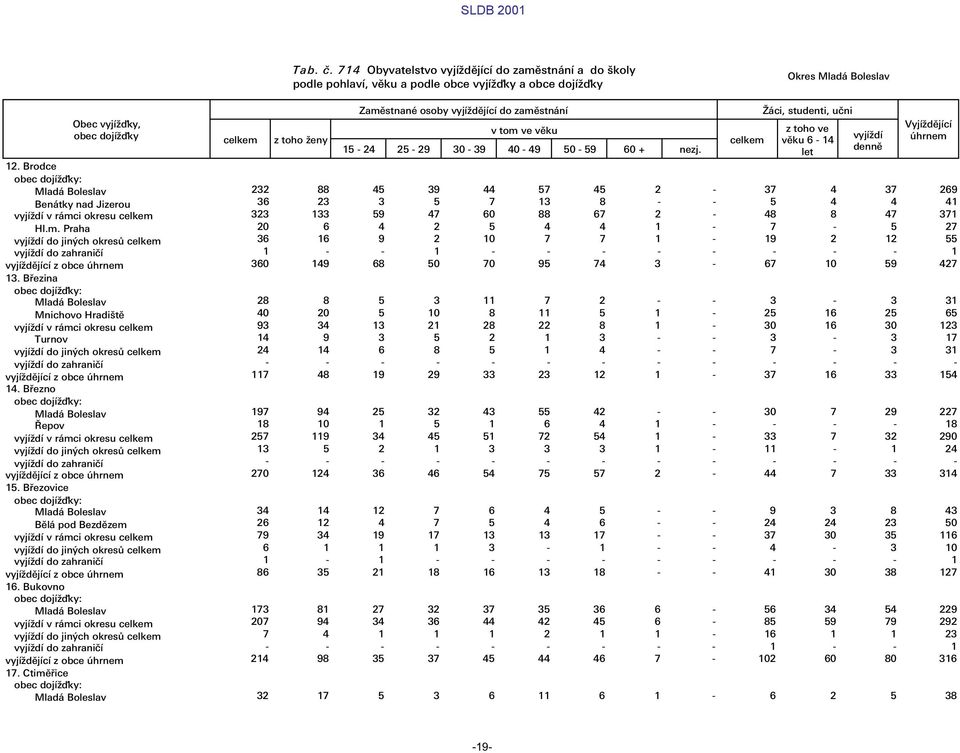 Æci, studenti, ułni z toho ve v ku 6-14 let vyj d Vyj d j c œhrnem 232 88 45 39 44 57 45 2-37 4 37 269 36 23 3 5 7 13 8 - - 5 4 4 41 323 133 59 47 60 88 67 2-48 8 47 371 20 6 4 2 5 4 4 1-7 - 5 27 36