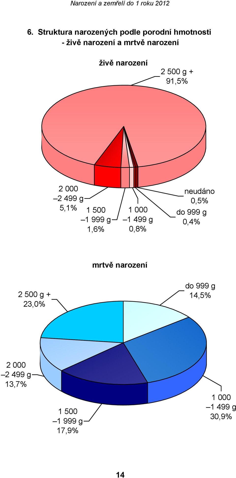 g 1,6% 1 499 g 0,8% neudáno 0,5% do 999 g 0,4% mrtvě narození 2 500 g +