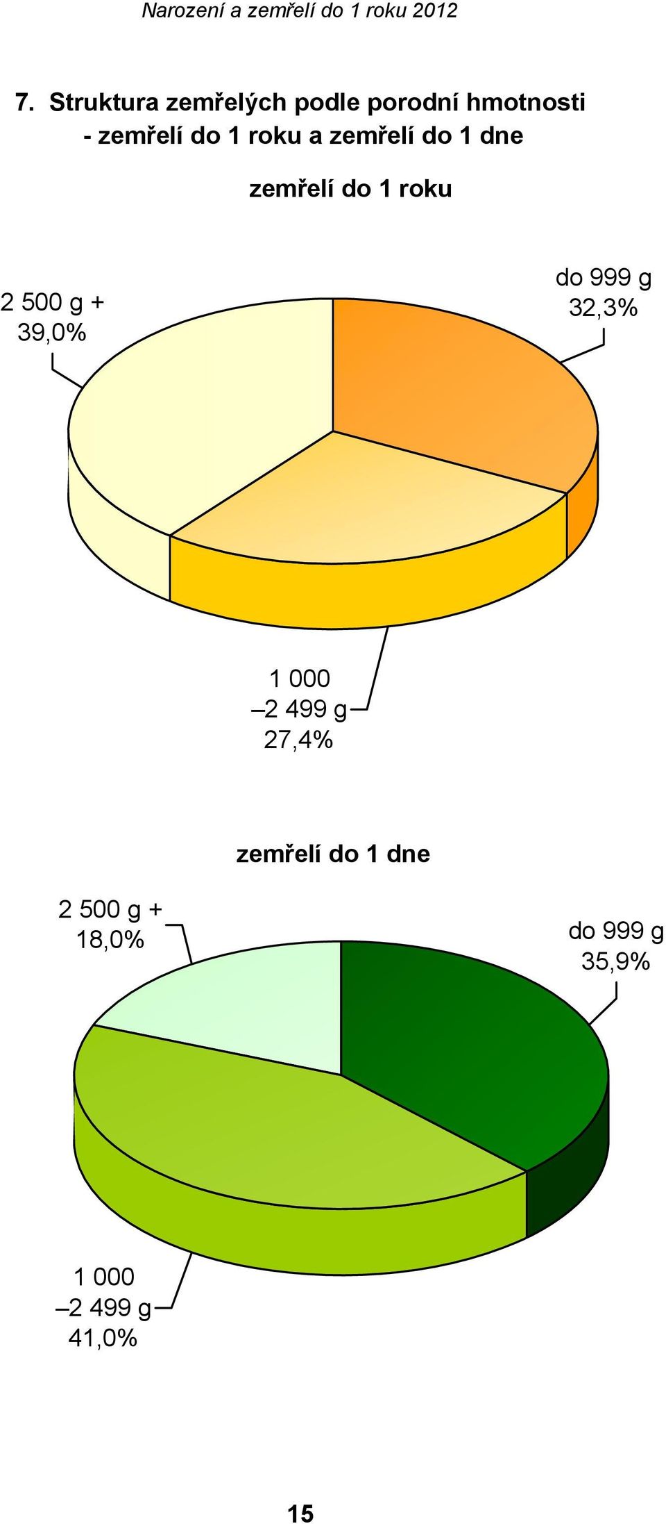 39,0% do 999 g 32,3% 1 000 2 499 g 27,4% zemřelí do 1