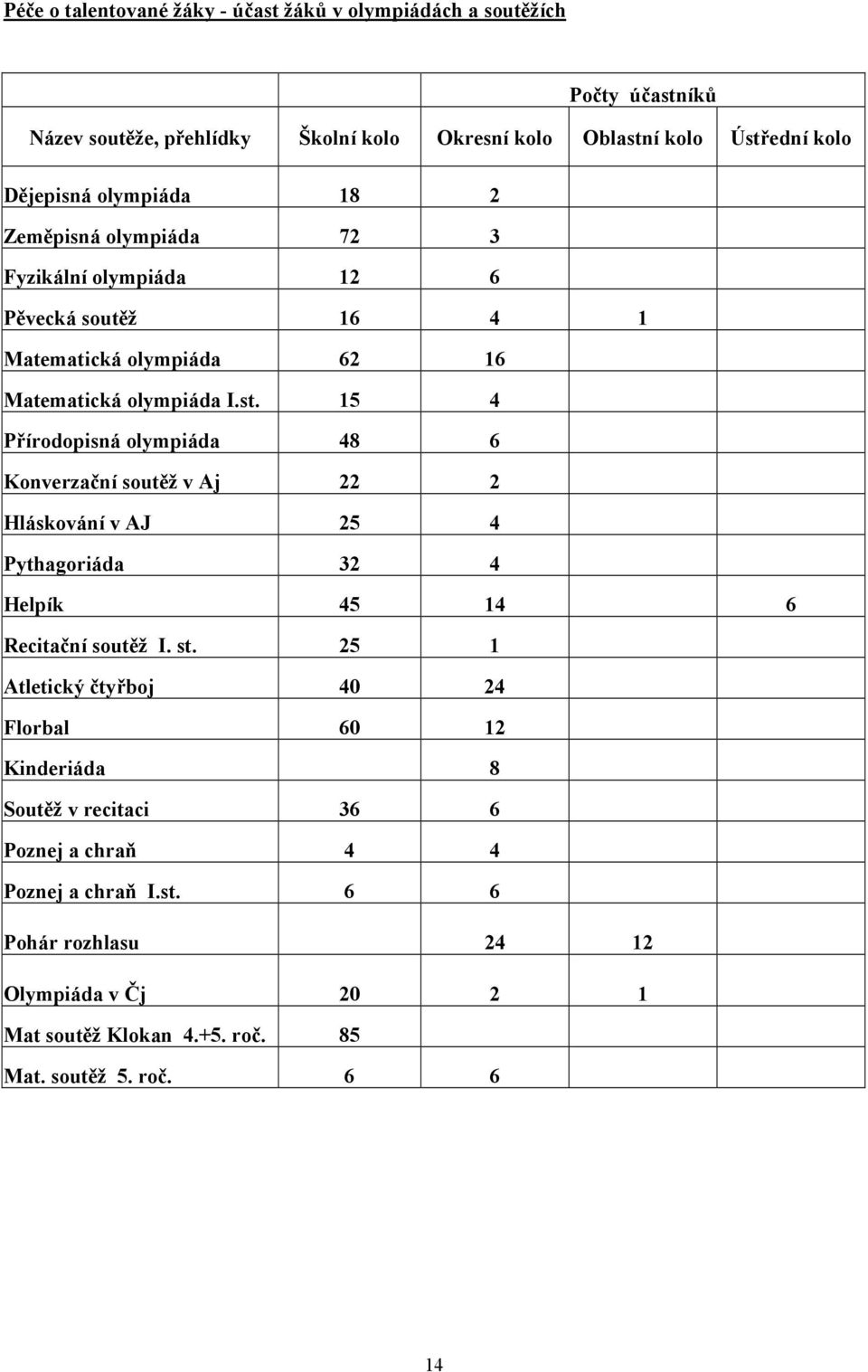 15 4 Přírodopisná olympiáda 48 6 Konverzační soutěž v Aj 22 2 Hláskování v AJ 25 4 Pythagoriáda 32 4 Helpík 45 14 6 Recitační soutěž I. st.