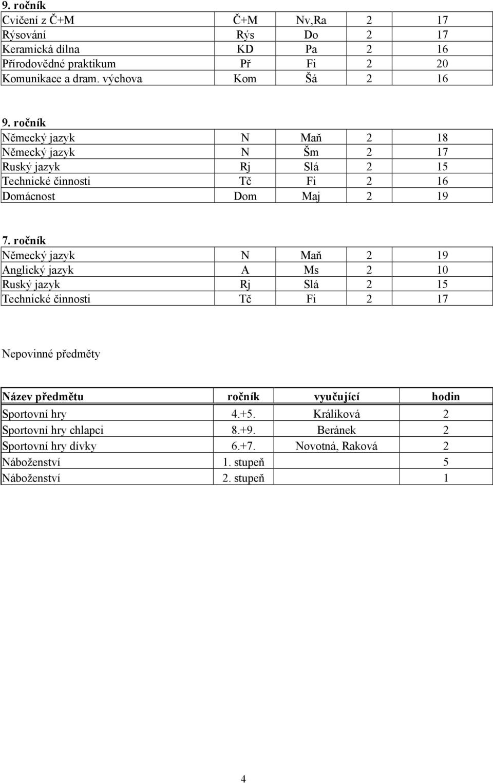 ročník Německý jazyk N Maň 2 19 Anglický jazyk A Ms 2 10 Ruský jazyk Rj Slá 2 15 Technické činnosti Tč Fi 2 17 Nepovinné předměty Název předmětu ročník