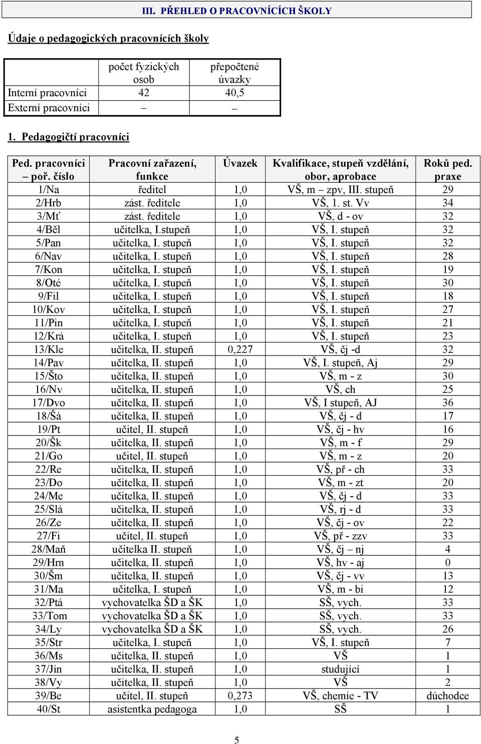 ředitele 1,0 VŠ, d - ov 32 4/Běl učitelka, I.stupeň 1,0 VŠ, I. stupeň 32 5/Pan učitelka, I. stupeň 1,0 VŠ, I. stupeň 32 6/Nav učitelka, I. stupeň 1,0 VŠ, I. stupeň 28 7/Kon učitelka, I.