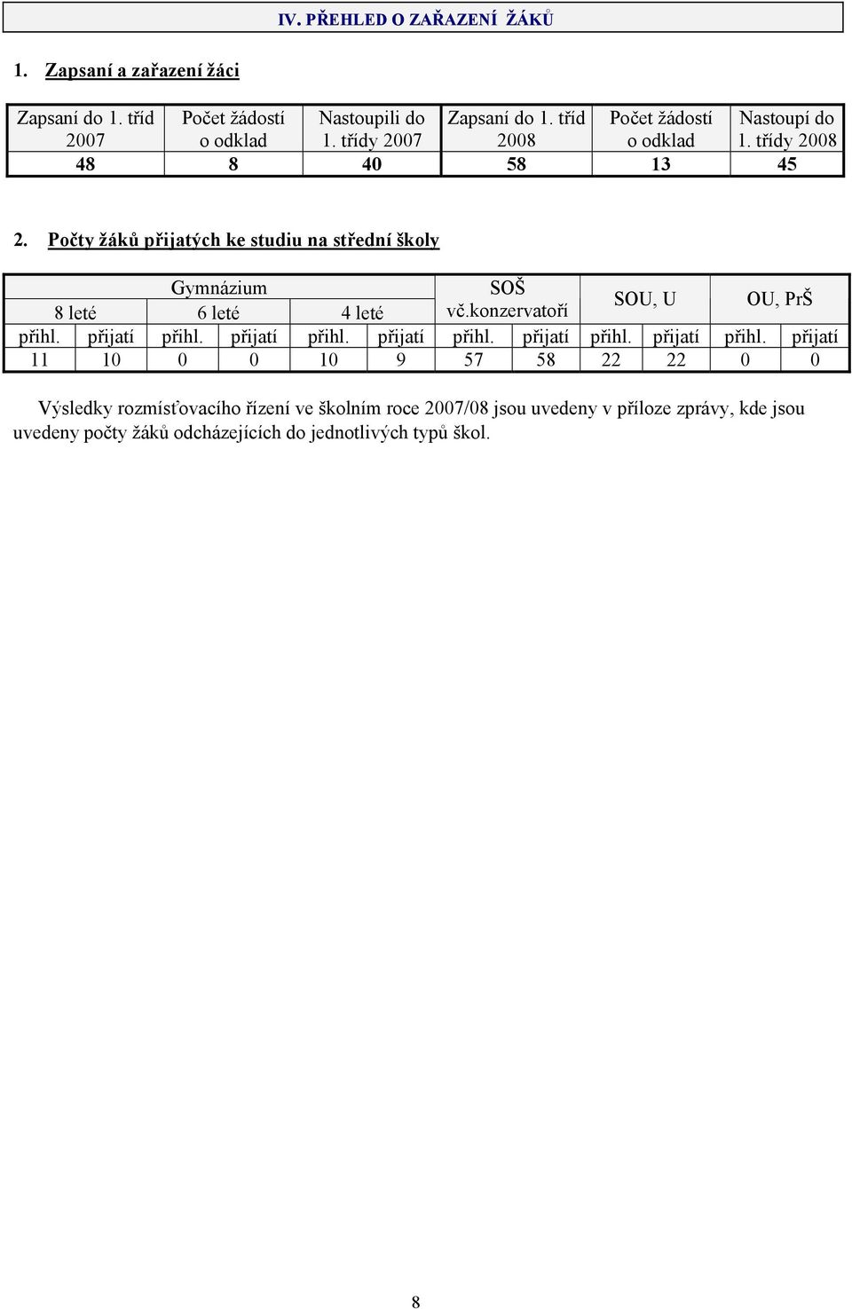 Počty žáků přijatých ke studiu na střední školy Gymnázium SOŠ 8 leté 6 leté 4 leté vč.konzervatoří SOU, U OU, PrŠ přihl. přijatí přihl.