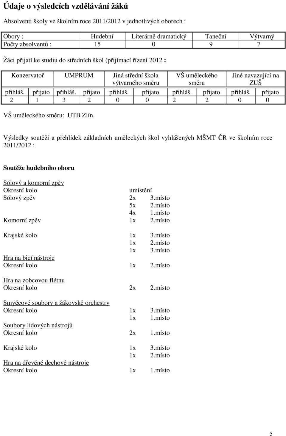 přijato přihláš. přijato přihláš. přijato přihláš. přijato 2 1 3 2 0 0 2 2 0 0 VŠ uměleckého směru: UTB Zlín.