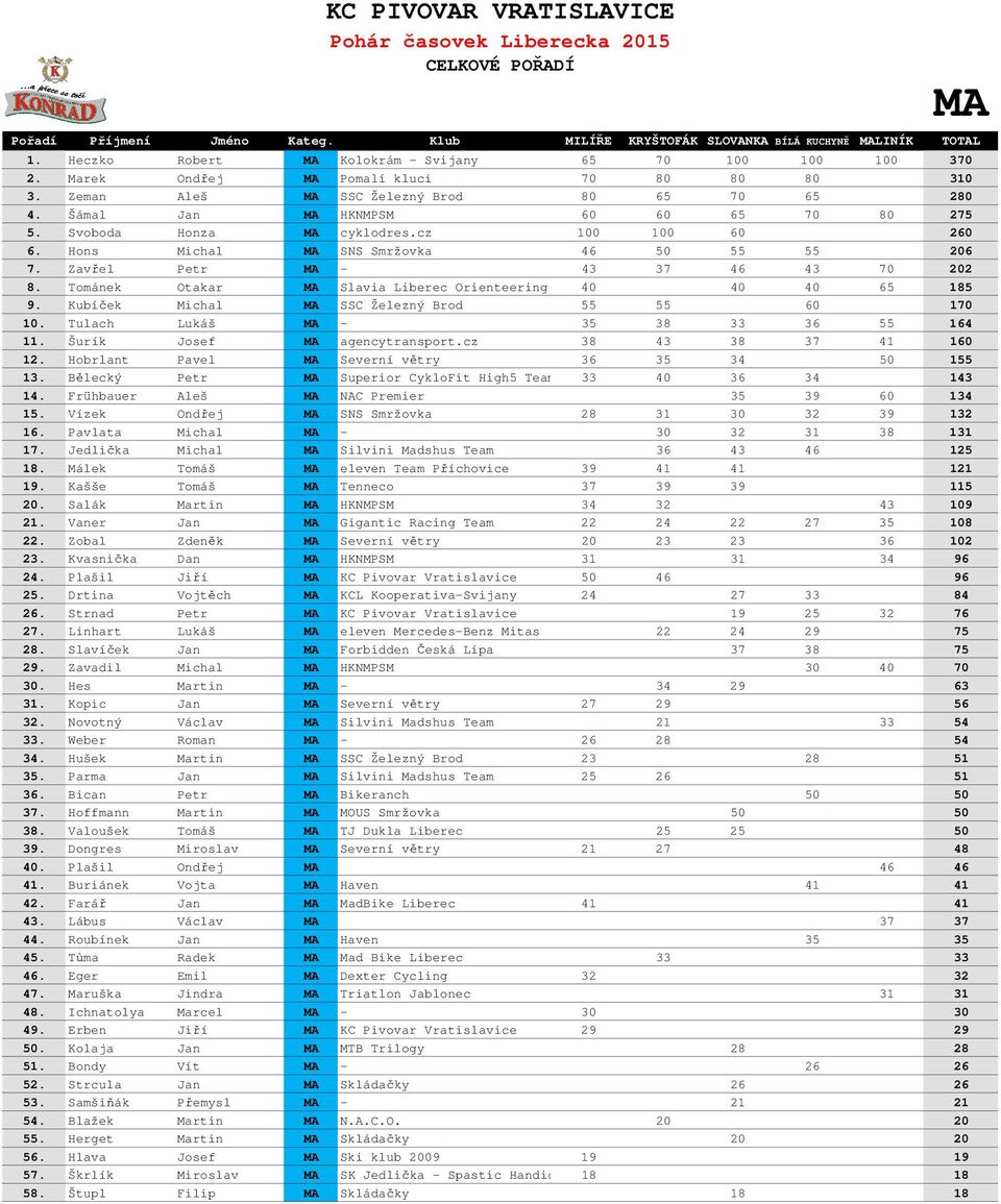 Tománek Otakar MA Slavia Liberec Orienteering 40 0 40 40 65 185 9. Kubíček Michal MA SSC Železný Brod 55 55 0 60 0 170 10. Tulach Lukáš MA - 35 38 33 36 55 164 11. Šurík Josef MA agencytransport.