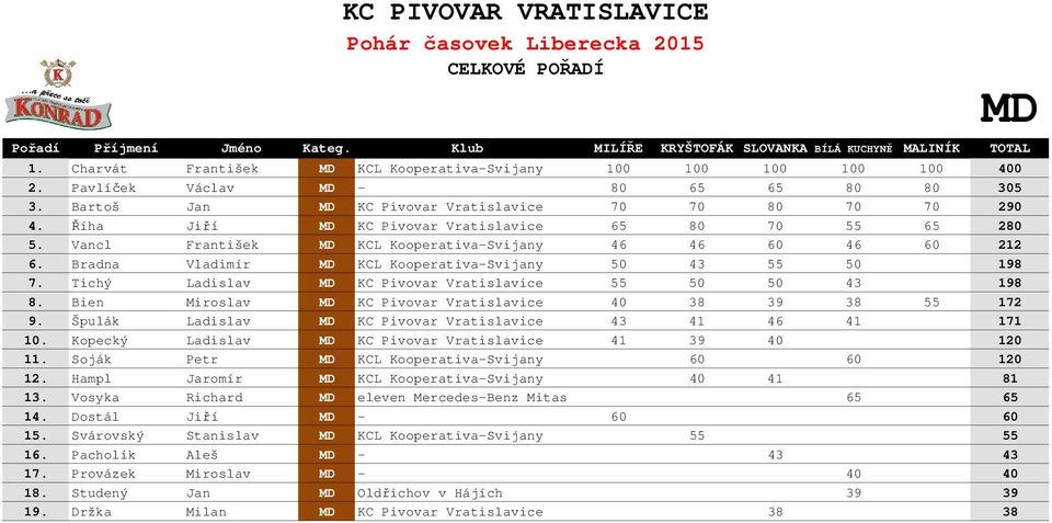 Tichý Ladislav MD KC Pivovar Vratislavice 55 50 50 43 0 198 8. Bien Miroslav MD KC Pivovar Vratislavice 40 38 39 38 55 172 9. Špulák Ladislav MD KC Pivovar Vratislavice 43 41 46 41 0 171 10.