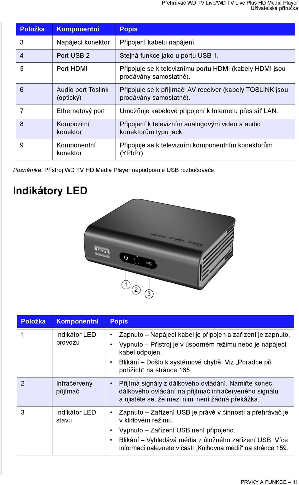 6 Audio port Toslink (optický) Připojuje se k přijímači AV receiver (kabely TOSLINK jsou prodávány samostatně). 7 Ethernetový port Umožňuje kabelové připojení k Internetu přes síť LAN.