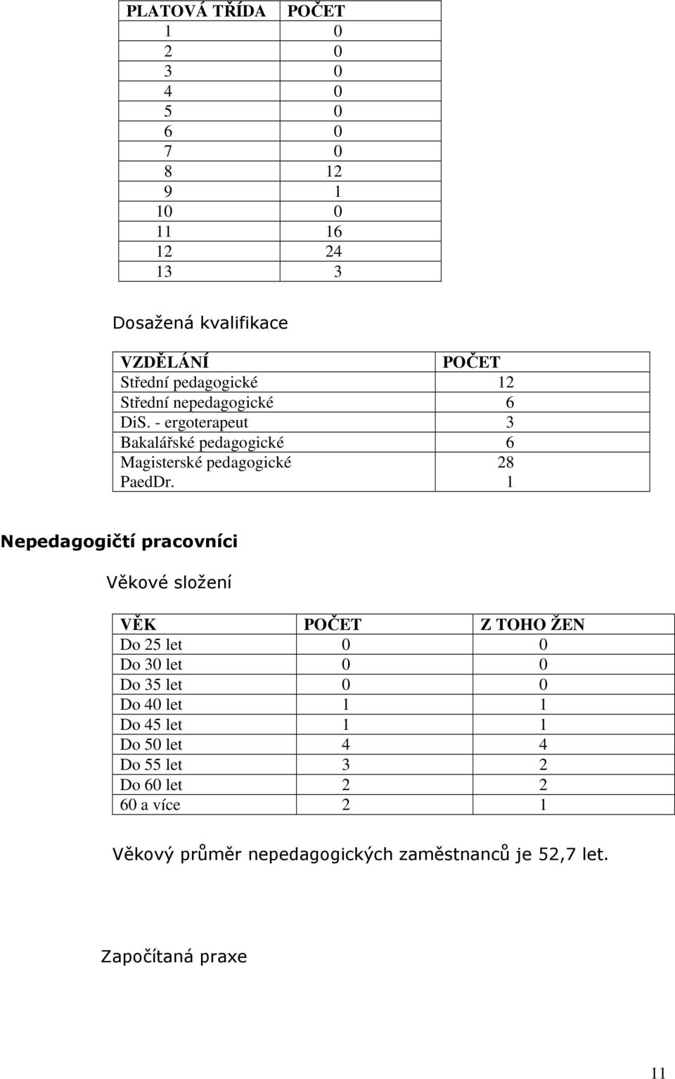 28 1 Nepedagogičtí pracovníci Věkové složení VĚK POČET Z TOHO ŽEN Do 25 let 0 0 Do 30 let 0 0 Do 35 let 0 0 Do 40 let 1 1 Do