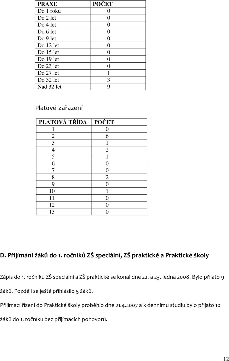 ročníků ZŠ speciální, ZŠ praktické a Praktické školy Zápis do 1. ročníku ZŠ speciální a ZŠ praktické se konal dne 22. a 23. ledna 2008.