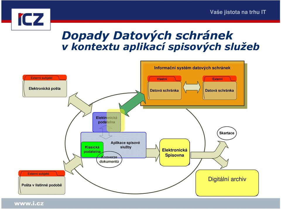 spisových služeb