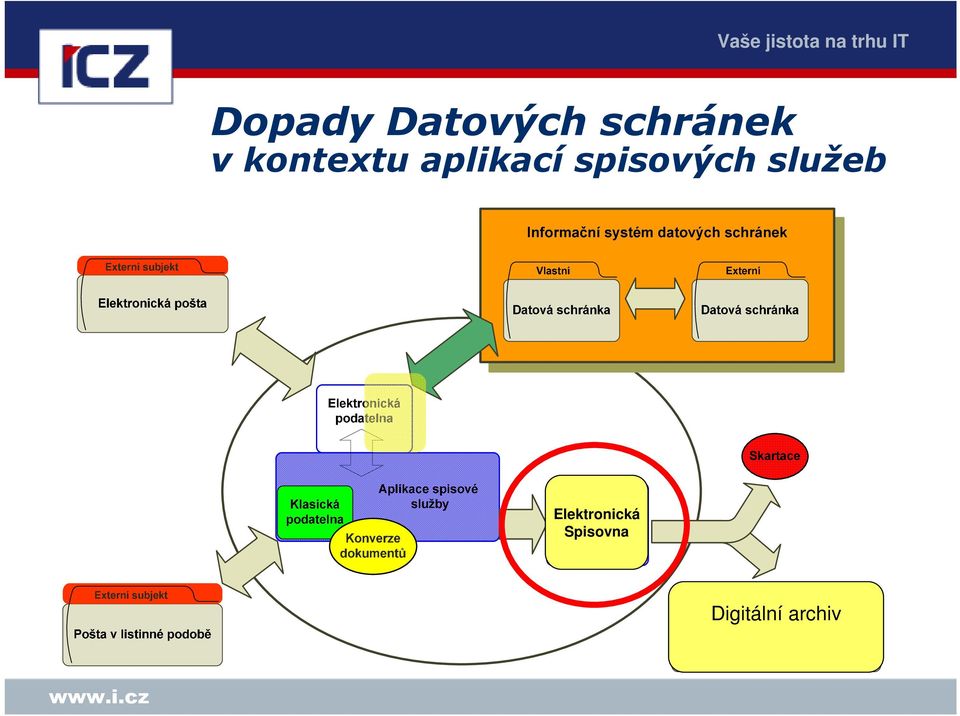 spisových služeb