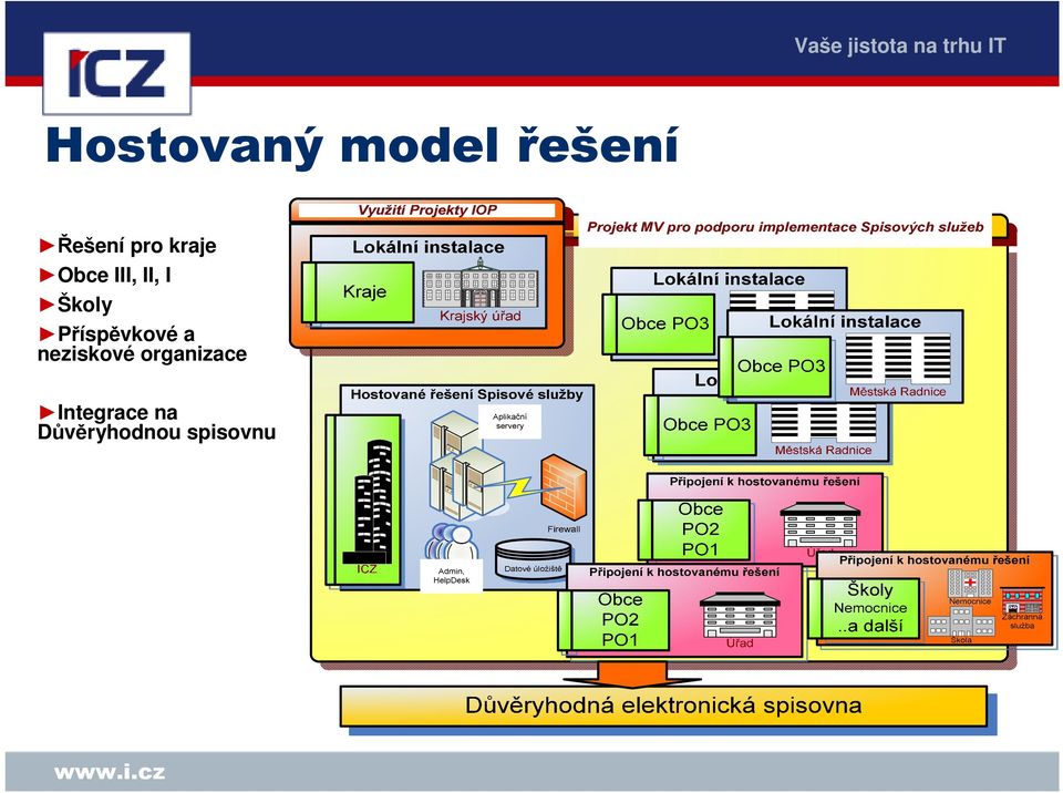 III, II, I Školy Příspěvkové a