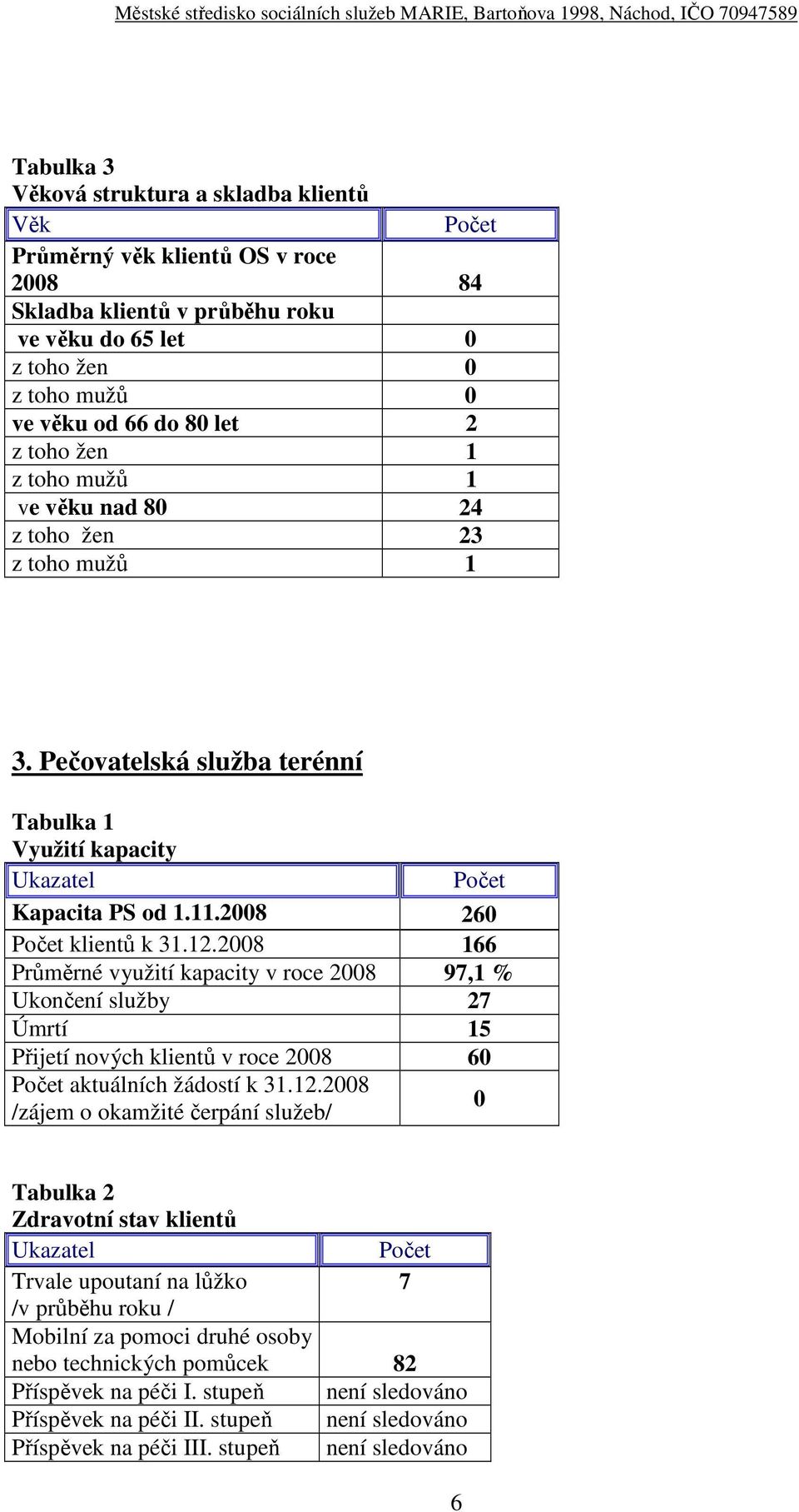 2008 166 Průměrné využití kapacity v roce 2008 97,1 % Ukončení služby 27 Úmrtí 15 Přijetí nových klientů v roce 2008 60 aktuálních žádostí k 31.12.