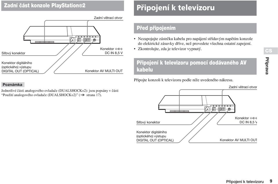 CS Konektor digitálního (optického) v stupu DIGITAL OUT (OPTICAL) Konektor AV MULTI OUT Pfiipojení k televizoru pomocí dodávaného AV kabelu Pfiíprava Jednotlivé ãásti analogového ovladaãe (DUALSHOCK