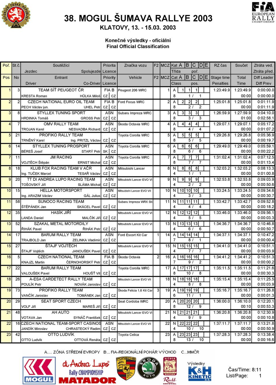 Penalties Time Diff Prev 1 3 TEAM SÍŤ PEUGEOT ČR FIA B Peugeot 206 WRC 1 A 1 1 1 1:23:49.9 1:23:49.9 0:00:00.0 KRESTA Roman HŮLKA Miloš CZ CZ 8 1 / 1 00:00 0:00:00.