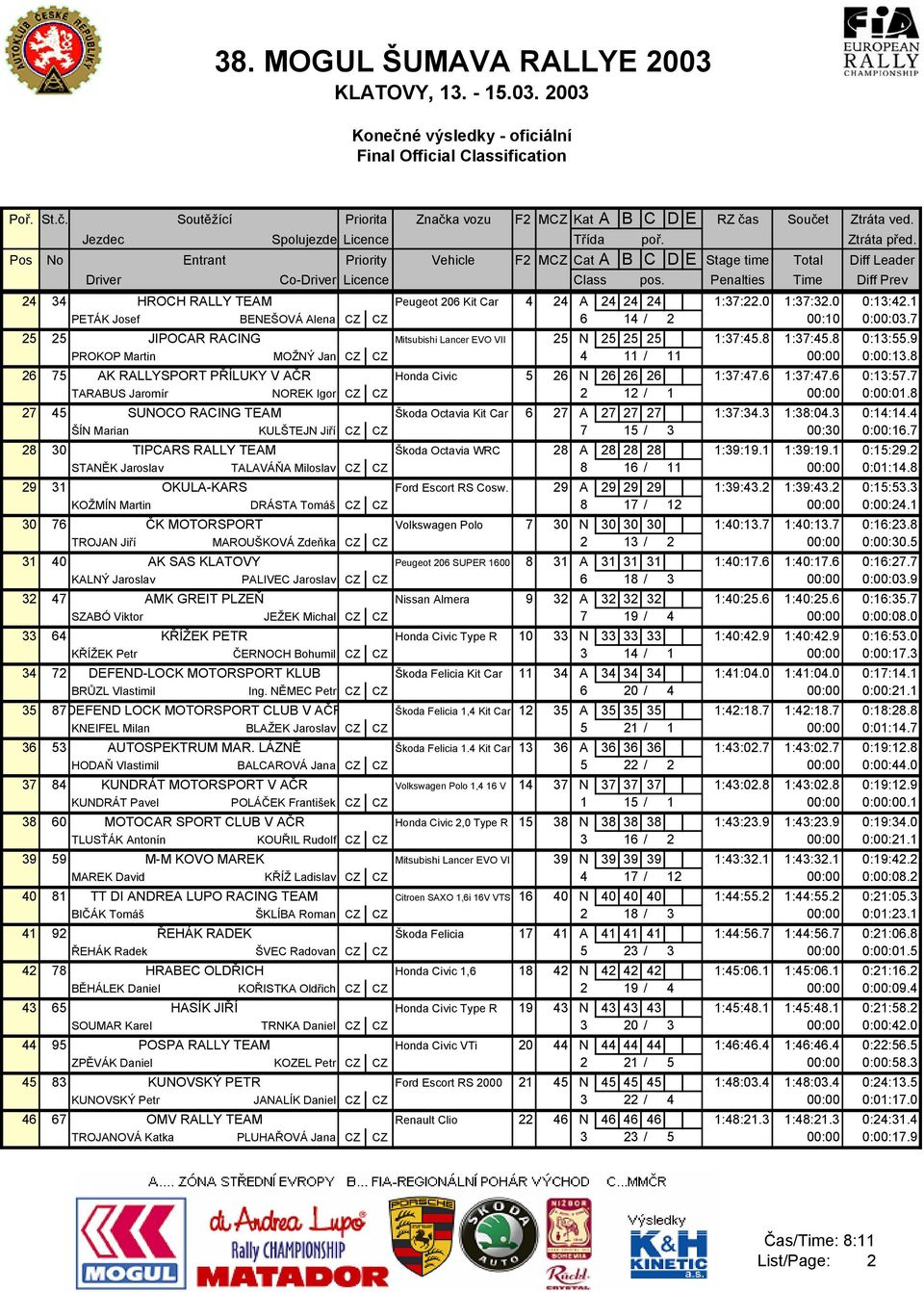 Penalties Time Diff Prev 24 34 HROCH RALLY TEAM Peugeot 206 Kit Car 4 24 A 24 24 24 1:37:22.0 1:37:32.0 0:13:42.1 PETÁK Josef BENEŠOVÁ Alena CZ CZ 6 14 / 2 00:10 0:00:03.