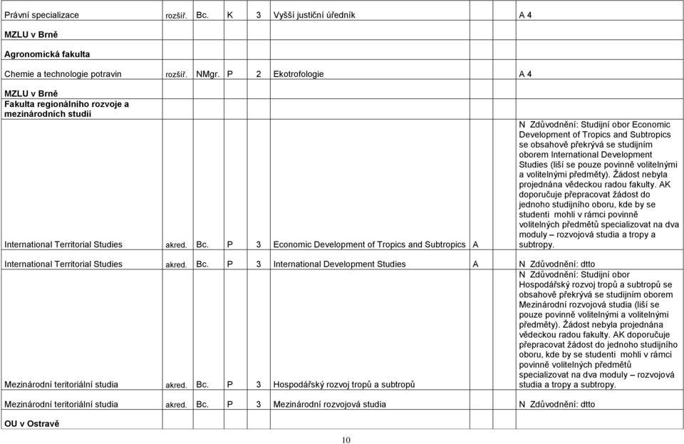 P 3 Economic Development of Tropics and Subtropics A N Zdůvodnění: Studijní obor Economic Development of Tropics and Subtropics se obsahově překrývá se studijním oborem International Development