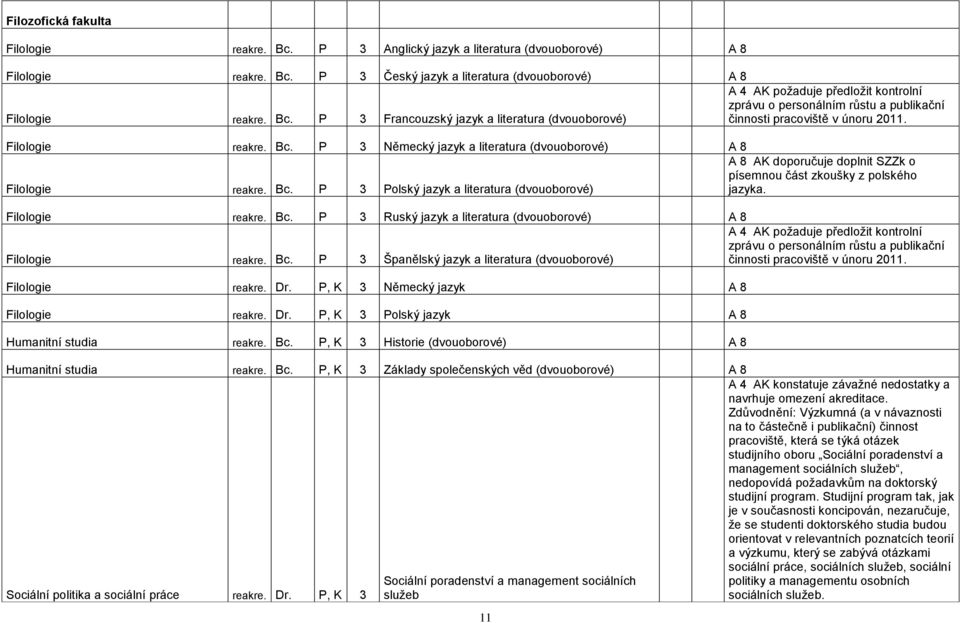 Filologie reakre. Bc. P 3 Ruský jazyk a literatura (dvouoborové) A 8 Filologie reakre. Bc. P 3 Španělský jazyk a literatura (dvouoborové) A 4 AK poţaduje předloţit kontrolní zprávu o personálním růstu a publikační činnosti pracoviště v únoru 2011.