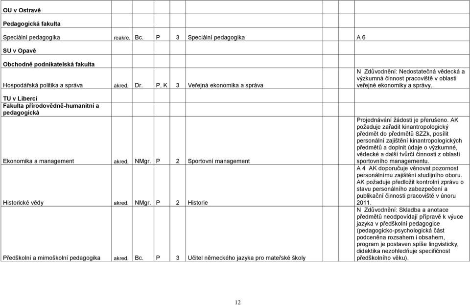 Bc. P 3 Učitel německého jazyka pro mateřské školy N Zdůvodnění: Nedostatečná vědecká a výzkumná činnost pracoviště v oblasti veřejné ekonomiky a správy. Projednávání ţádosti je přerušeno.