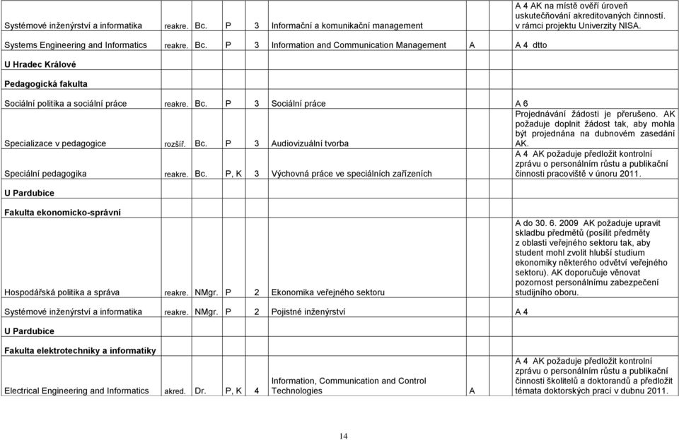 AK poţaduje doplnit ţádost tak, aby mohla být projednána na dubnovém zasedání Specializace v pedagogice rozšíř. Bc. P 3 Audiovizuální tvorba AK.