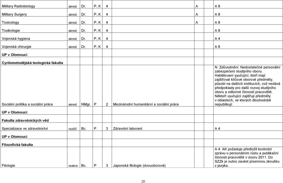 P 2 Mezinárodní humanitární a sociální práce N Zdůvodnění: Nedostatečné personální zabezpečení studijního oboru.