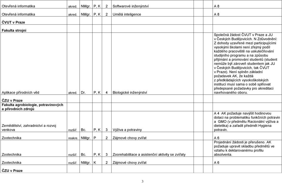 P, K 3 Výţiva a potraviny Společná ţádost ČVUT v Praze a JU v Českých Budějovicích.