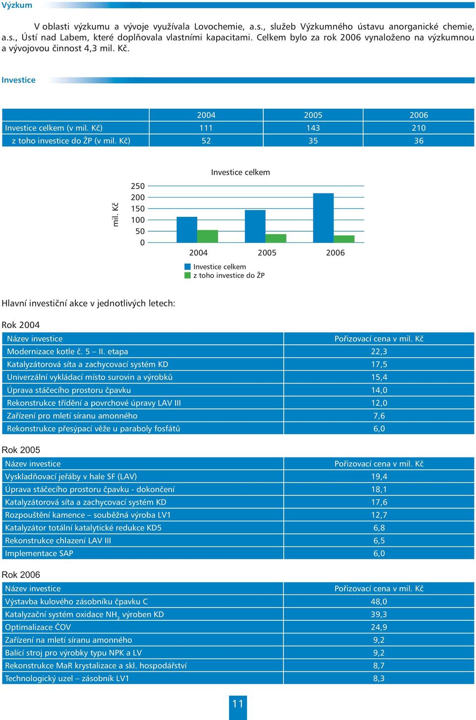 Kč 250 200 150 100 50 0 Investice celkem Investice celkem z toho investice do ŽP Hlavní investiční akce v jednotlivých letech: Rok 2004 Název investice Pořizovací cena v mil. Kč Modernizace kotle č.