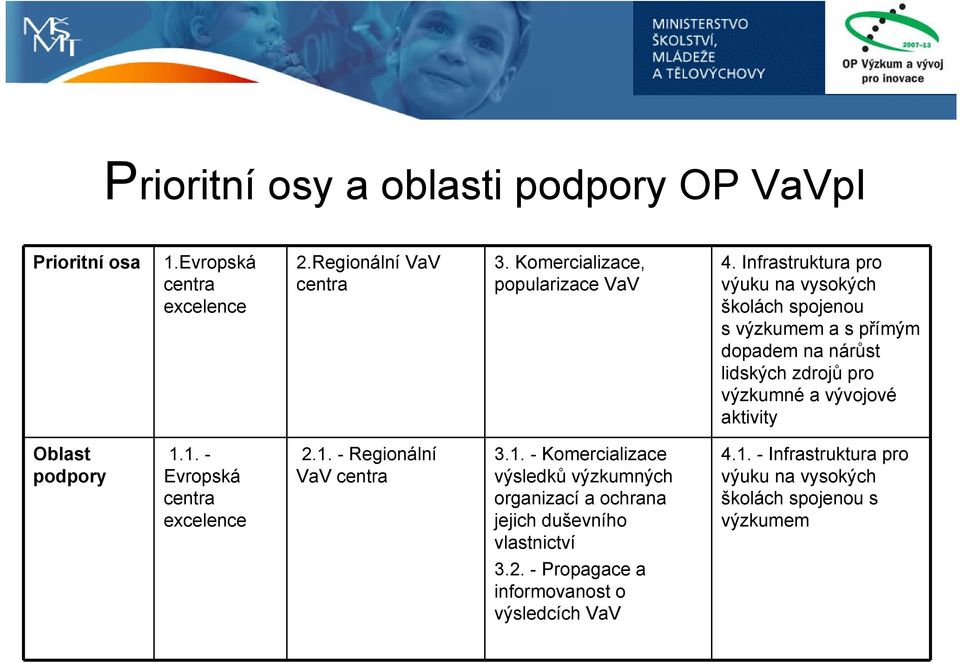 Oblast podpory 1.1. - Evropská centra excelence 2.1. - Regionální VaV centra 3.1. - Komercializace výsledků výzkumných organizací a ochrana jejich duševního vlastnictví 4.