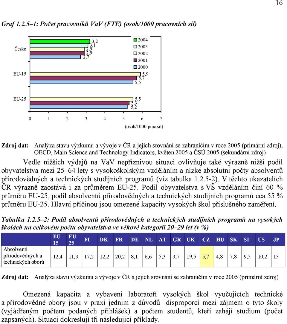 zdroj) Vedle nižších výdajů na VaV nepříznivou situaci ovlivňuje také výrazně nižší podíl obyvatelstva mezi 25 64 lety s vysokoškolským vzděláním a nízké absolutní počty absolventů přírodovědných a