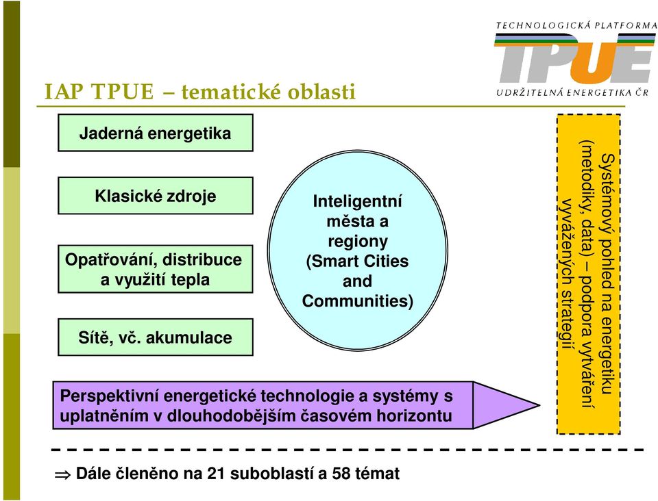 akumulace Inteligentní sta a regiony (Smart Cities and Communities) Perspektivní energetické