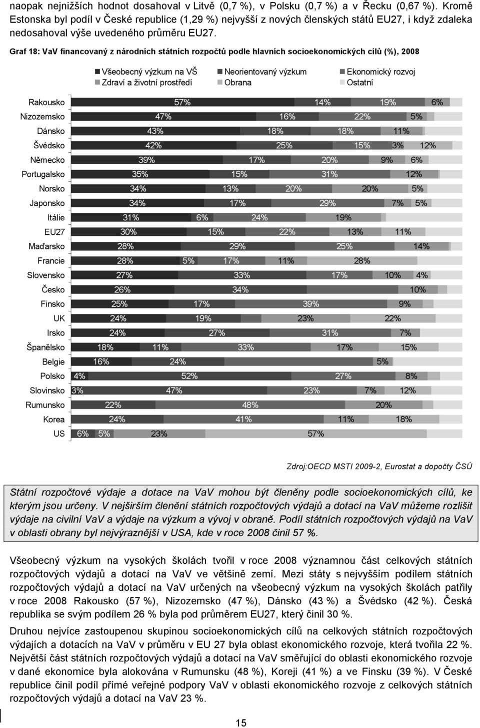 Graf 18: VaV financovaný z národních státních rozpočtů podle hlavních socioekonomických cílů (%), 2008 Všeobecný výzkum na VŠ Neorientovaný výzkum Ekonomický rozvoj Zdraví a životní prostředí Obrana