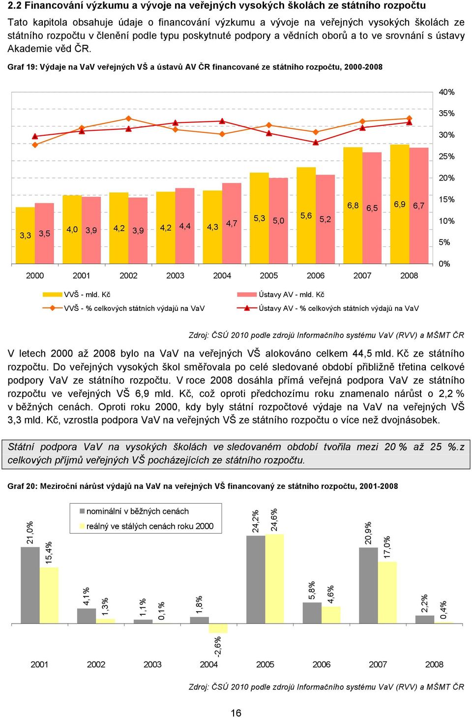 Graf 19: Výdaje na VaV veřejných VŠ a ústavů AV ČR financované ze státního rozpočtu, 2000-2008 40% 35% 30% 25% 20% 3,3 5,3 5,6 4,0 4,2 4,2 4,4 4,3 4,7 5,0 5,2 3,5 3,9 3,9 6,8 6,5 6,9 6,7 15% 10% 5%