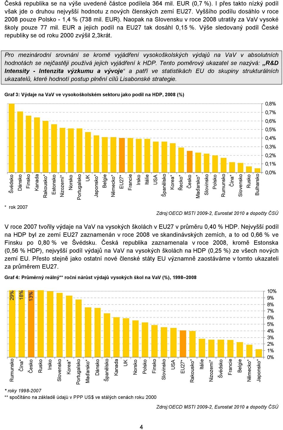 Výše sledovaný podíl České republiky se od roku 2000 zvýšil 2,3krát.