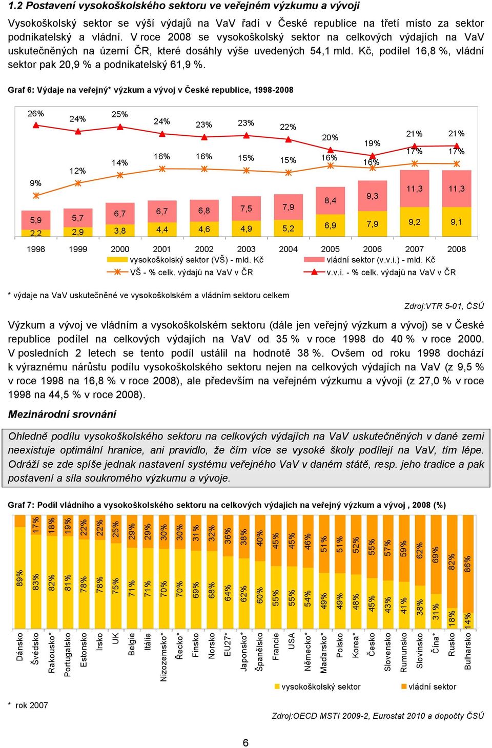 Graf 6: Výdaje na veřejný* výzkum a vývoj v České republice, 1998-2008 26% 25% 24% 24% 23% 23% 22% 20% 21% 21% 19% 17% 17% 16% 16% 15% 14% 15% 16% 16% 12% 9% 11,3 11,3 9,3 8,4 6,7 6,7 6,8 7,5 7,9 5,9