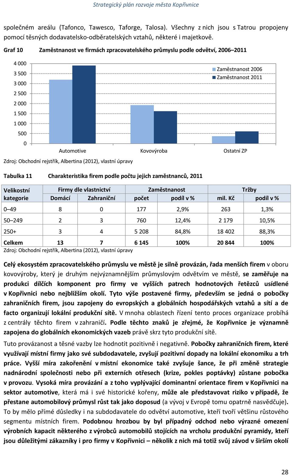 2011 Velikostní kategorie Zaměstnanost 2006 Zaměstnanost 2011 Automotive Kovovýroba Ostatní ZP Firmy dle vlastnictví Zaměstnanost Tržby Domácí Zahraniční počet podíl v % mil.