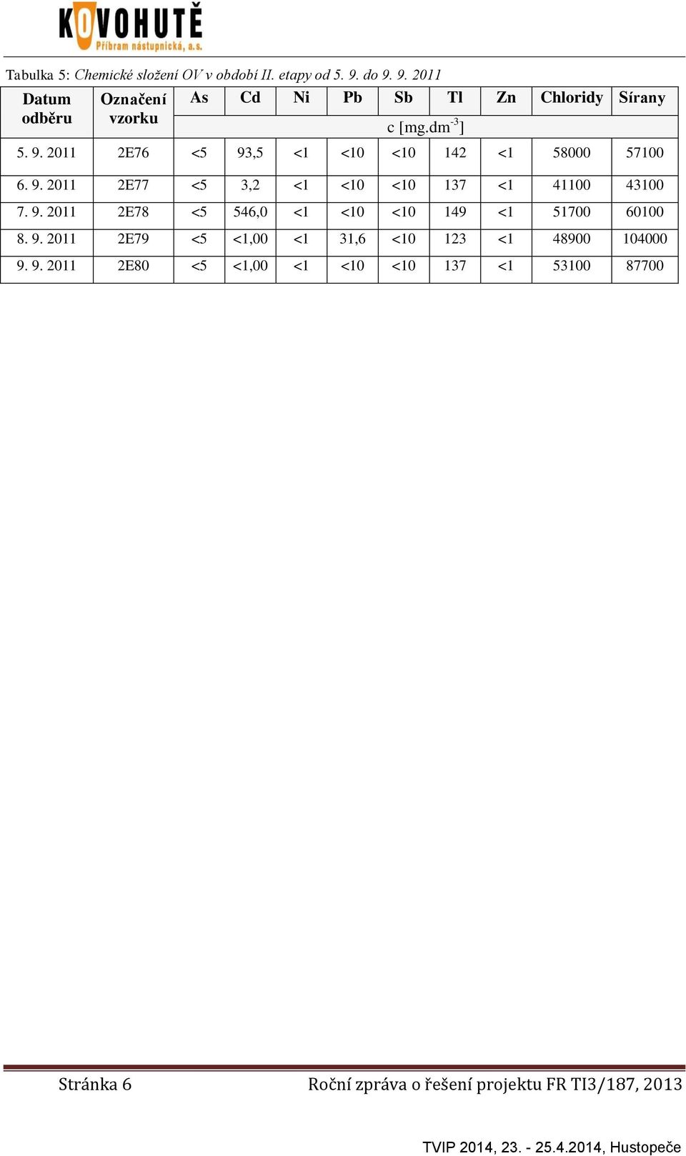 9. 2011 2E77 <5 3,2 <1 <10 <10 137 <1 41100 43100 7. 9. 2011 2E78 <5 546,0 <1 <10 <10 149 <1 51700 60100 8. 9. 2011 2E79 <5 <1,00 <1 31,6 <10 123 <1 48900 104000 9.