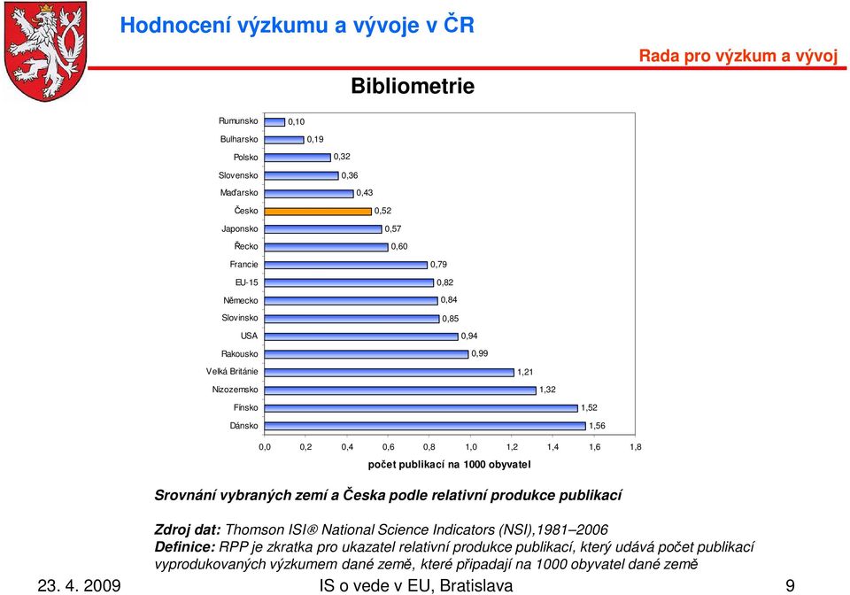 Srovnání vybraných zemí a Česka podle relativní produkce publikací Zdroj dat: Thomson ISI National Science Indicators (NSI),1981 2006 Definice: RPP je zkratka pro